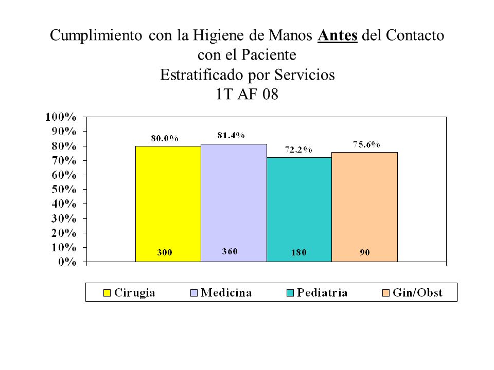 Cumplimiento con la Higiene de Manos Antes del Contacto con el Paciente Estratificado por Servicios 1T AF 08