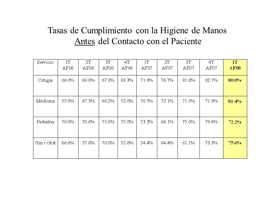 Tasas de Cumplimiento con la Higiene de Manos Antes del Contacto con el Paciente