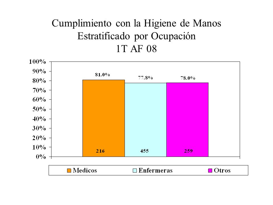 Cumplimiento con la Higiene de Manos Estratificado por Ocupación 1T AF 08