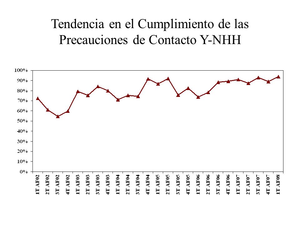Tendencia en el Cumplimiento de las Precauciones de Contacto Y-NHH