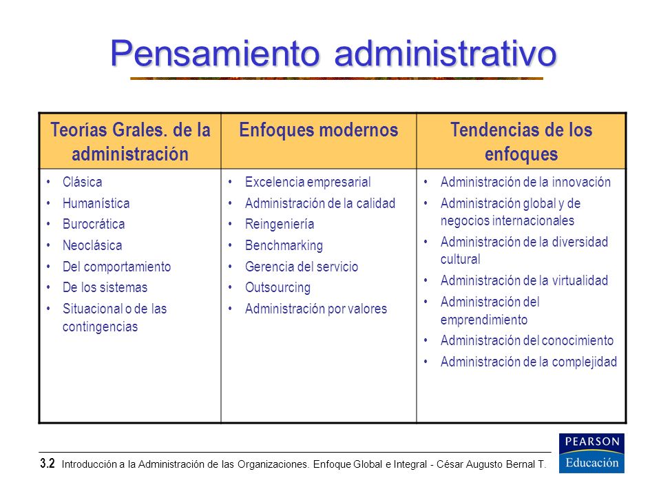 Teorías Grales. de la administración Tendencias de los enfoques