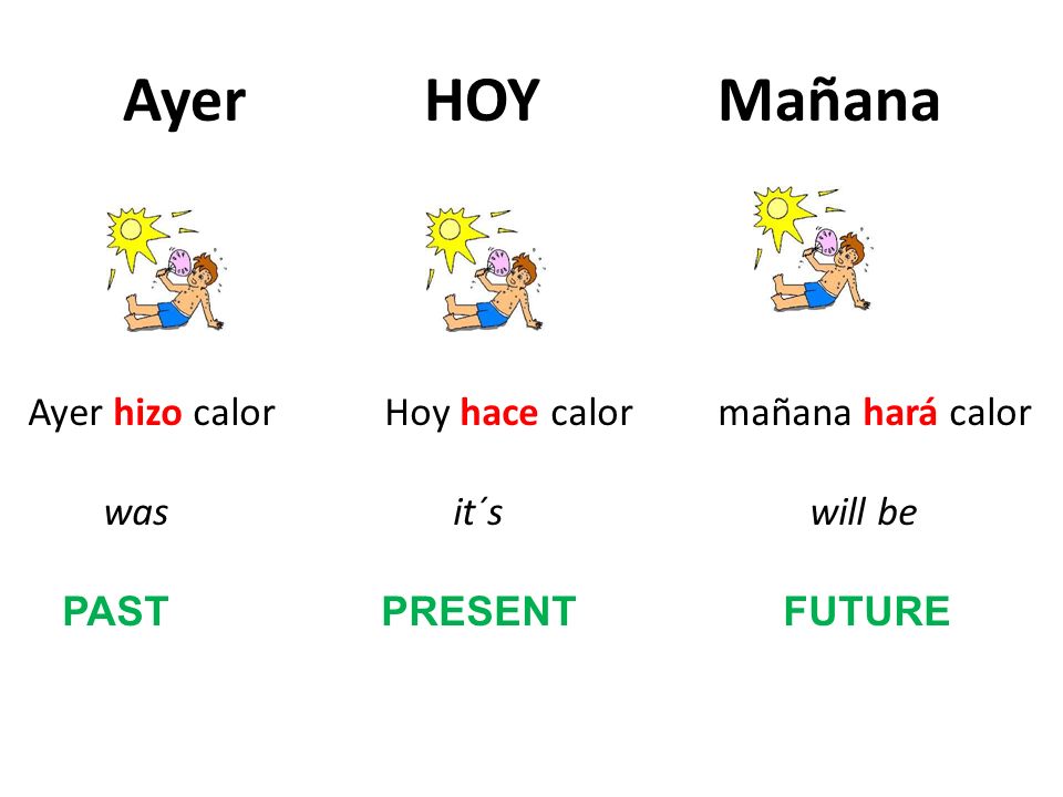 Ayer HOY Mañana Ayer hizo calor Hoy hace calor mañana hará calor