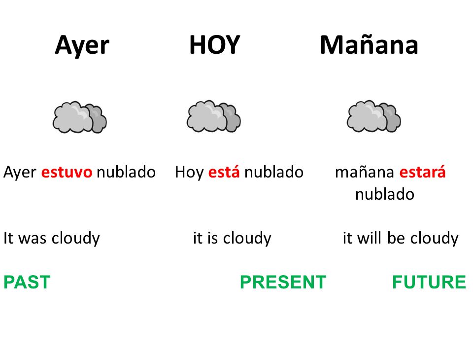 Ayer HOY Mañana Ayer estuvo nublado Hoy está nublado mañana estará