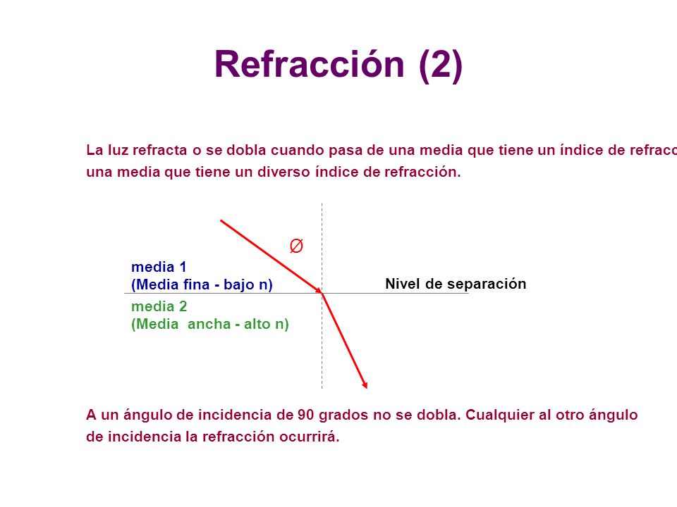 Refracción (2) La luz refracta o se dobla cuando pasa de una media que tiene un índice de refracción a.