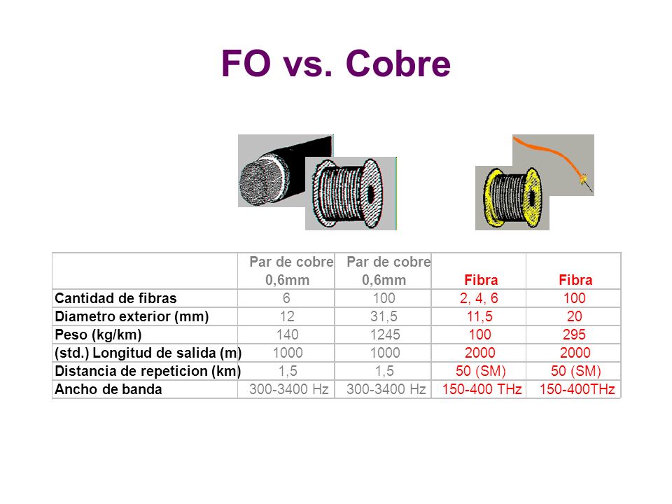 FO vs. Cobre Par de cobre Par de cobre 0,6mm 0,6mm Fibra Fibra