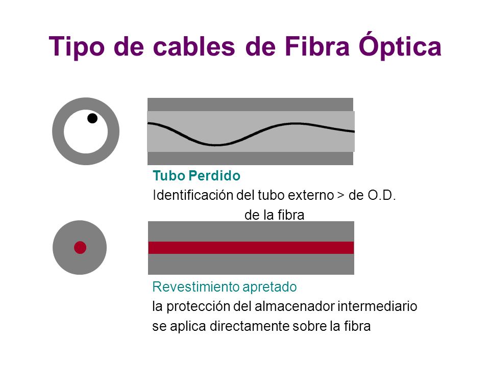 Tipo de cables de Fibra Óptica