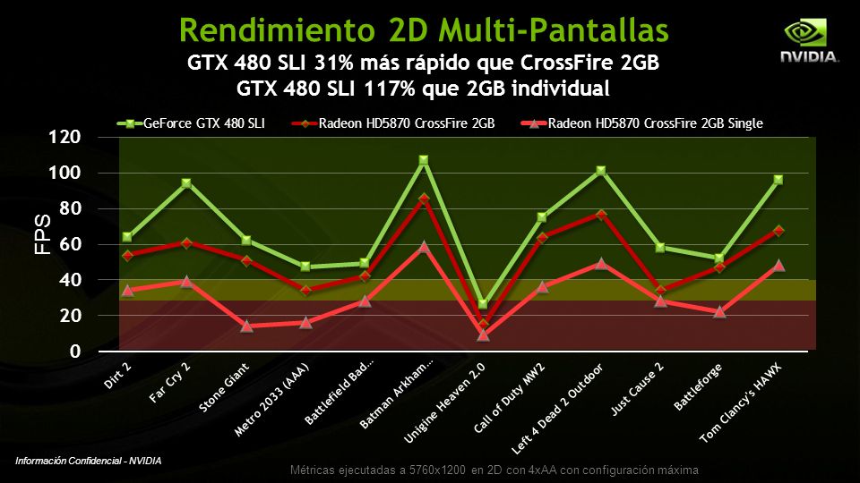 Rendimiento 2D Multi-Pantallas GTX 480 SLI 31% más rápido que CrossFire 2GB GTX 480 SLI 117% que 2GB individual