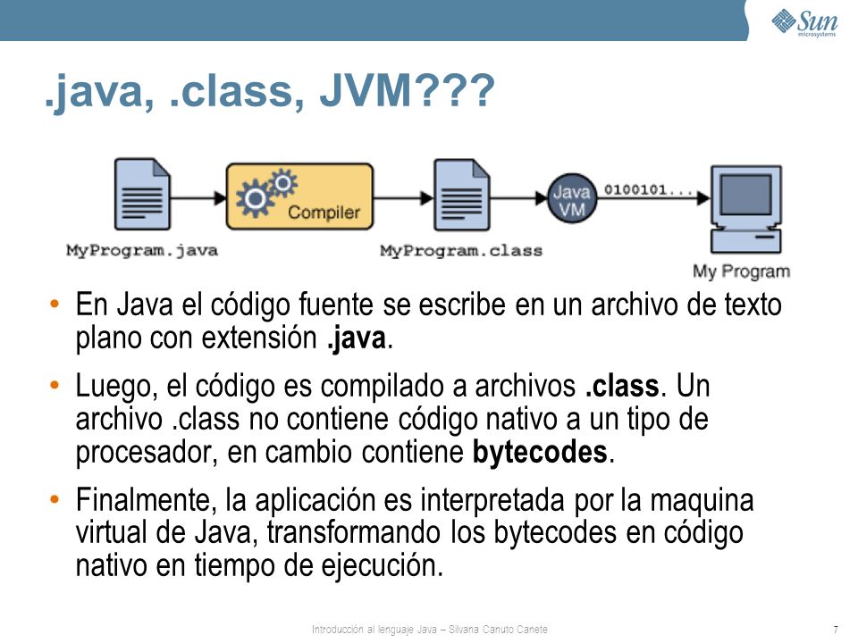 .java, .class, JVM En Java el código fuente se escribe en un archivo de texto plano con extensión .java.