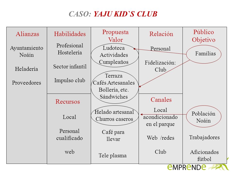 CASO: YAJU KID`S CLUB Propuesta Valor Público Objetivo Alianzas