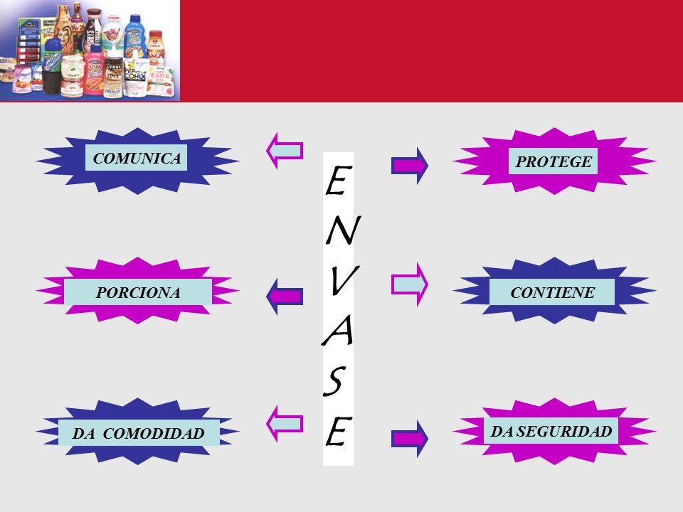 COMUNICA PROTEGE ENVASE PORCIONA CONTIENE DA COMODIDAD DA SEGURIDAD