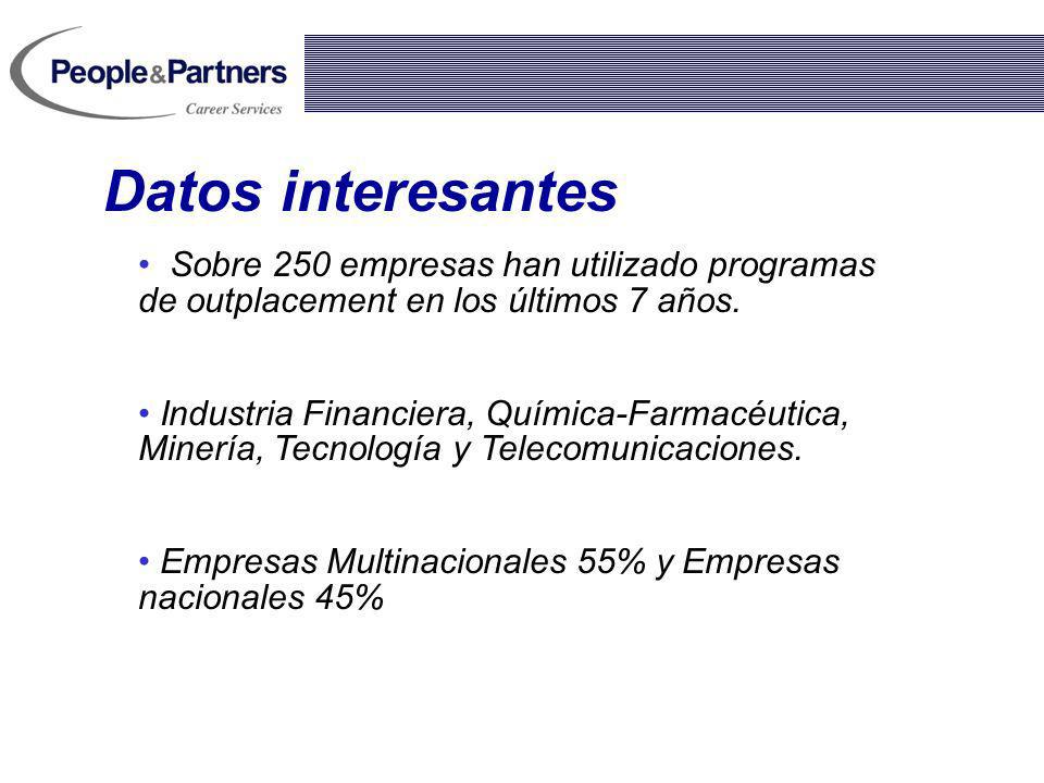 Datos interesantes Sobre 250 empresas han utilizado programas de outplacement en los últimos 7 años.