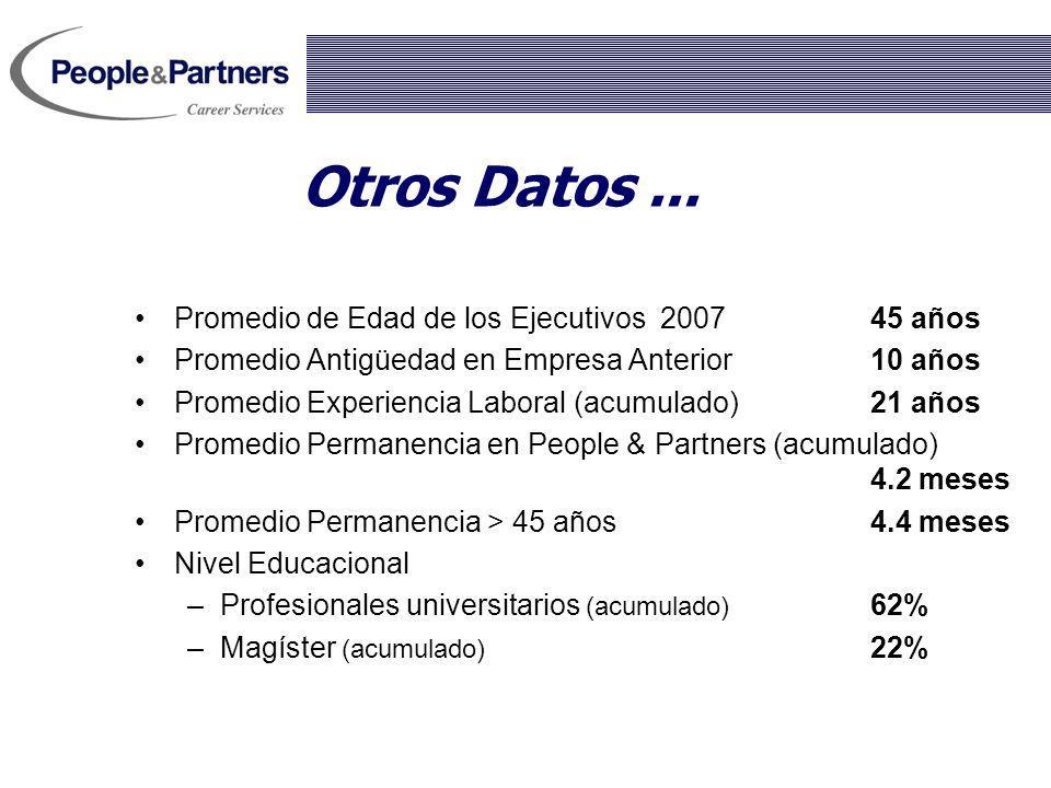 Otros Datos ... Promedio de Edad de los Ejecutivos años