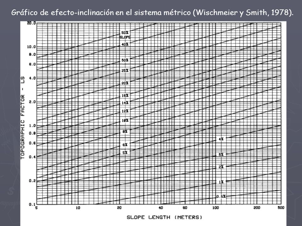 Gráfico de efecto-inclinación en el sistema métrico (Wischmeier y Smith, 1978).