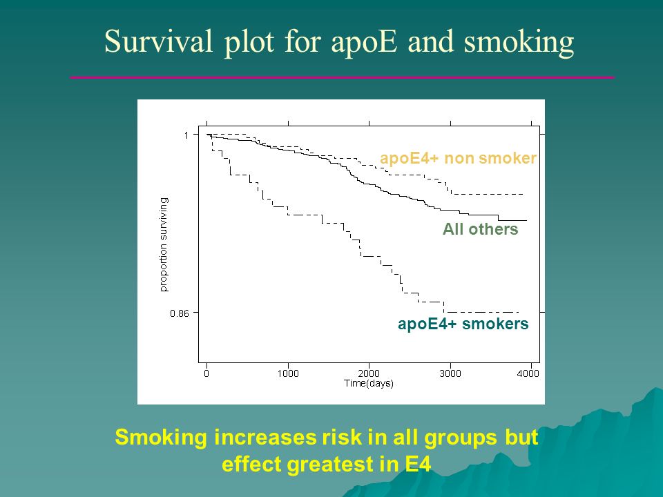 Smoking increases risk in all groups but effect greatest in E4