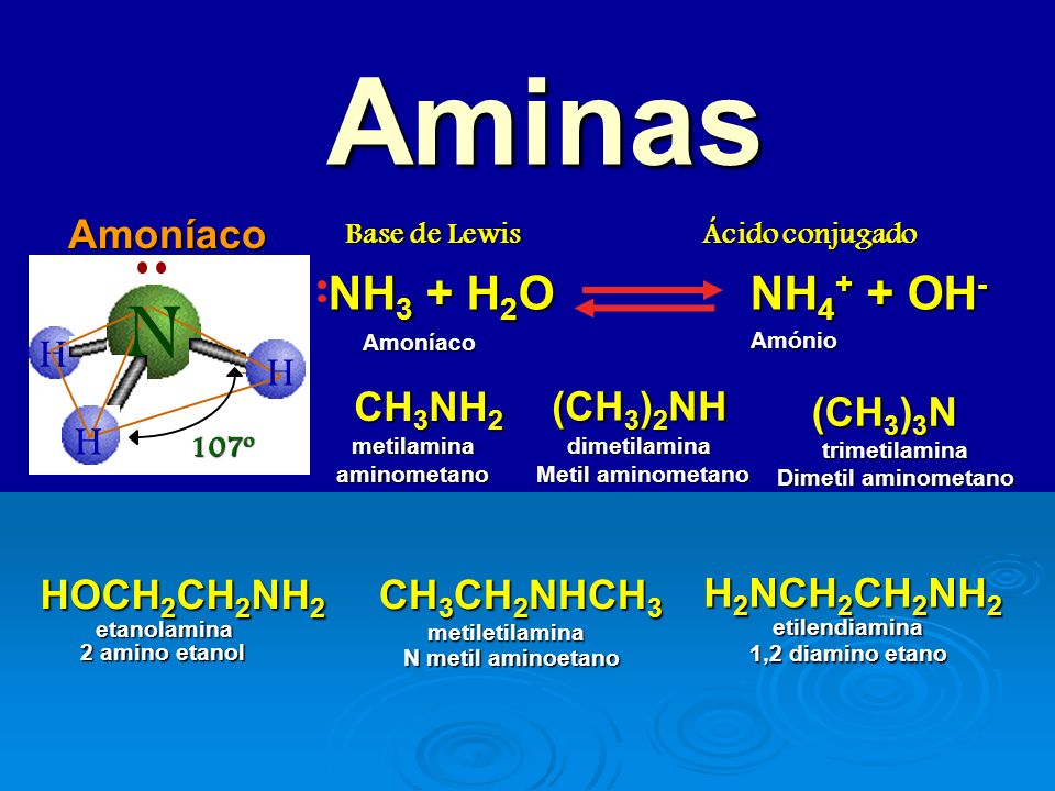 Aminas N NH3 + H2O NH4+ + OH- Amoníaco H H CH3NH2 (CH3)2NH (CH3)3N H