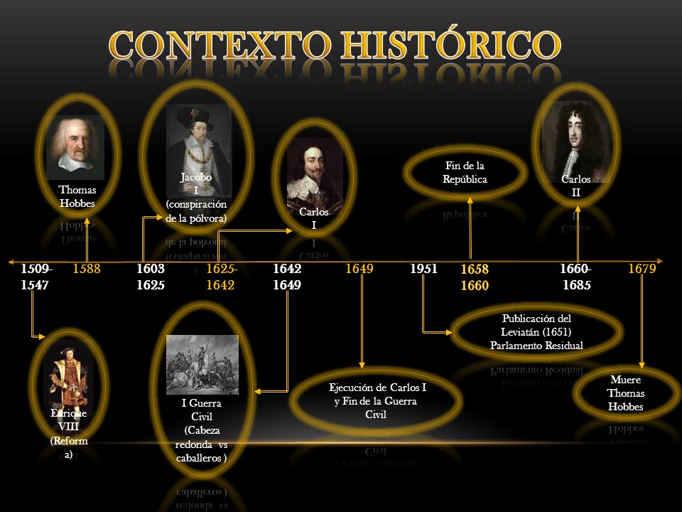 CONTEXTO HISTÓRICO Jacobo. I. (conspiración de la pólvora) Carlos. II. Thomas Hobbes. Carlos.