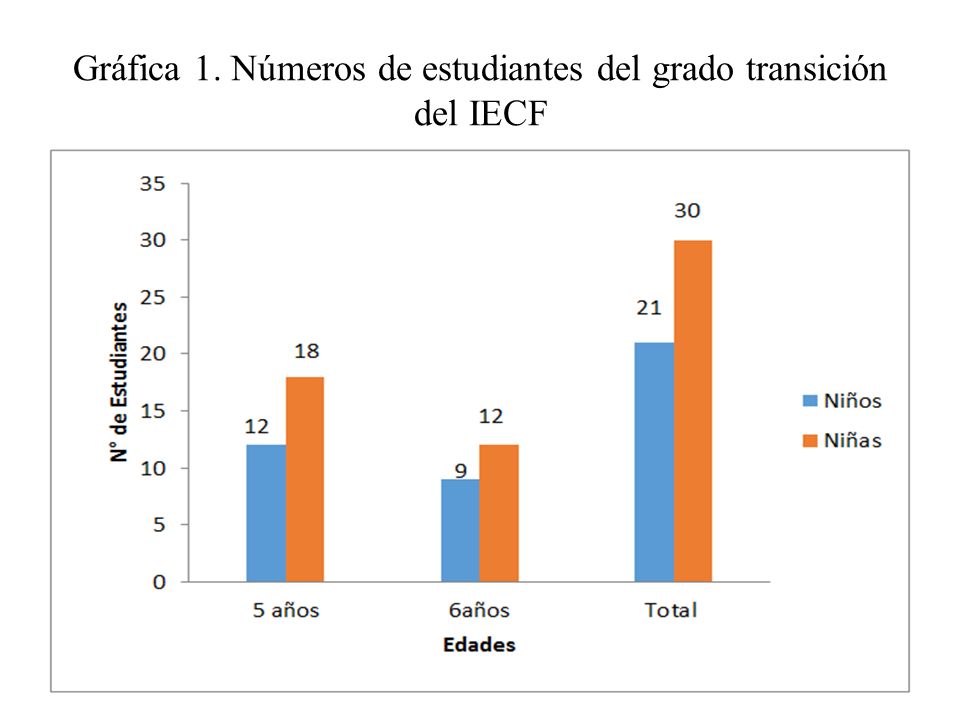 Gráfica 1. Números de estudiantes del grado transición del IECF