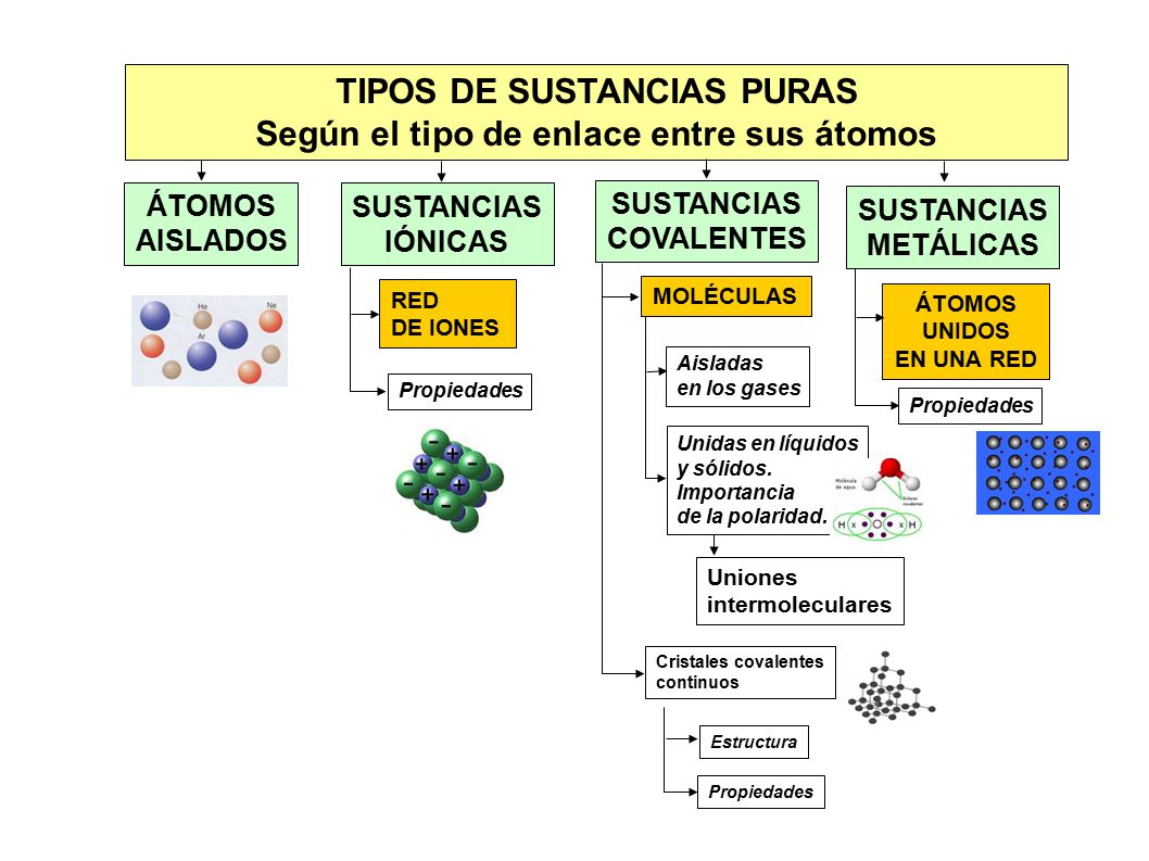 TIPOS DE SUSTANCIAS PURAS Según el tipo de enlace entre sus átomos