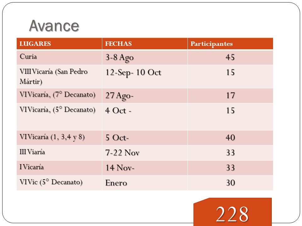 228 Avance 3-8 Ago Sep- 10 Oct Ago Oct - 5 Oct- 40
