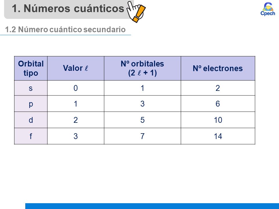 1. Números cuánticos 1.2 Número cuántico secundario Orbital tipo