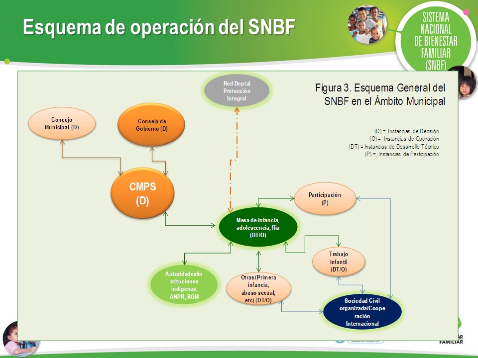 Esquema de operación del SNBF