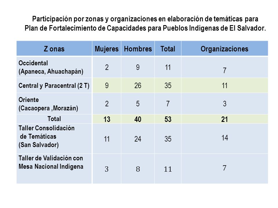 Participación por zonas y organizaciones en elaboración de temáticas para