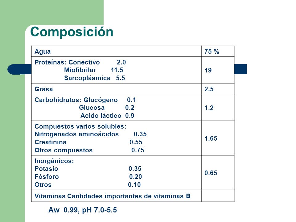 Composición Composición después del rigor mortis Aw 0.99, pH
