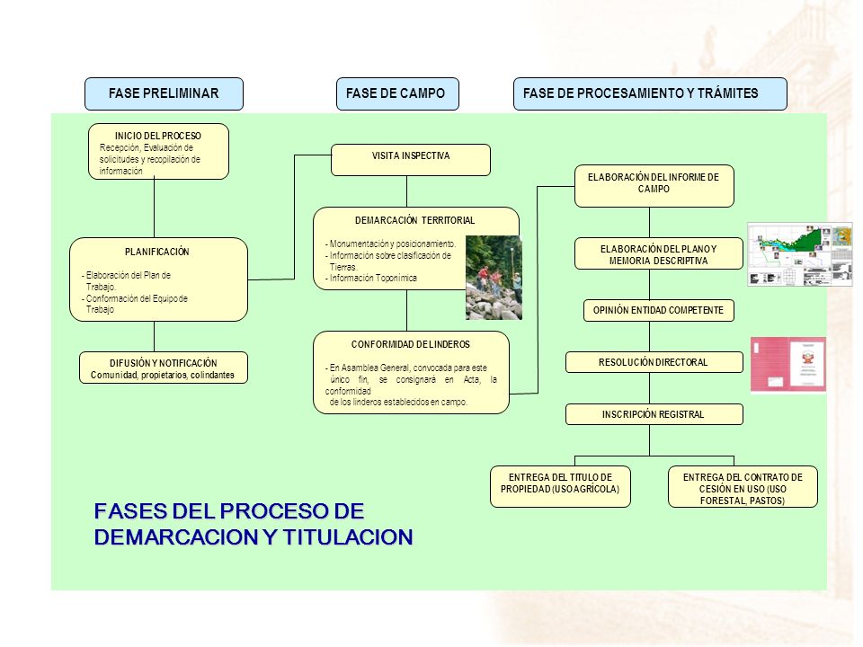 FASES DEL PROCESO DE DEMARCACION Y TITULACION