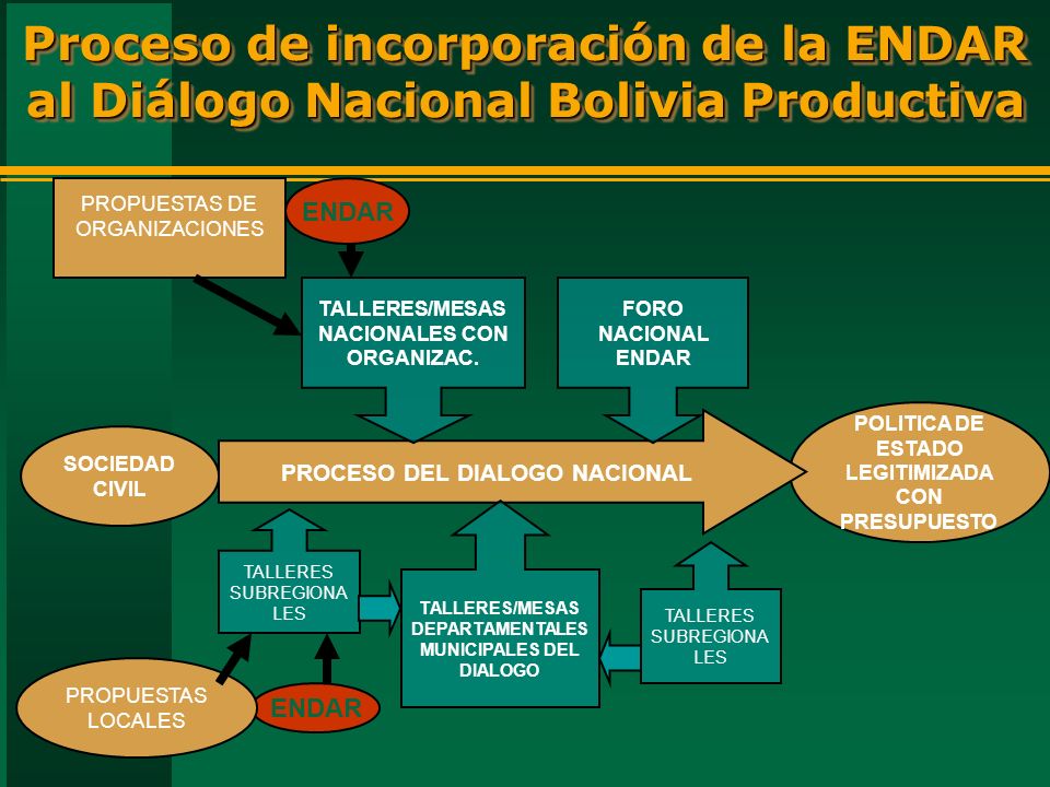 Proceso de incorporación de la ENDAR al Diálogo Nacional Bolivia Productiva