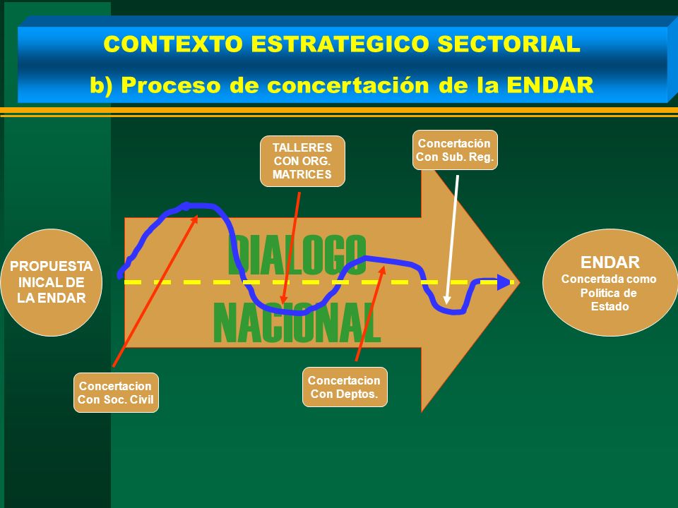 CONTEXTO ESTRATEGICO SECTORIAL b) Proceso de concertación de la ENDAR