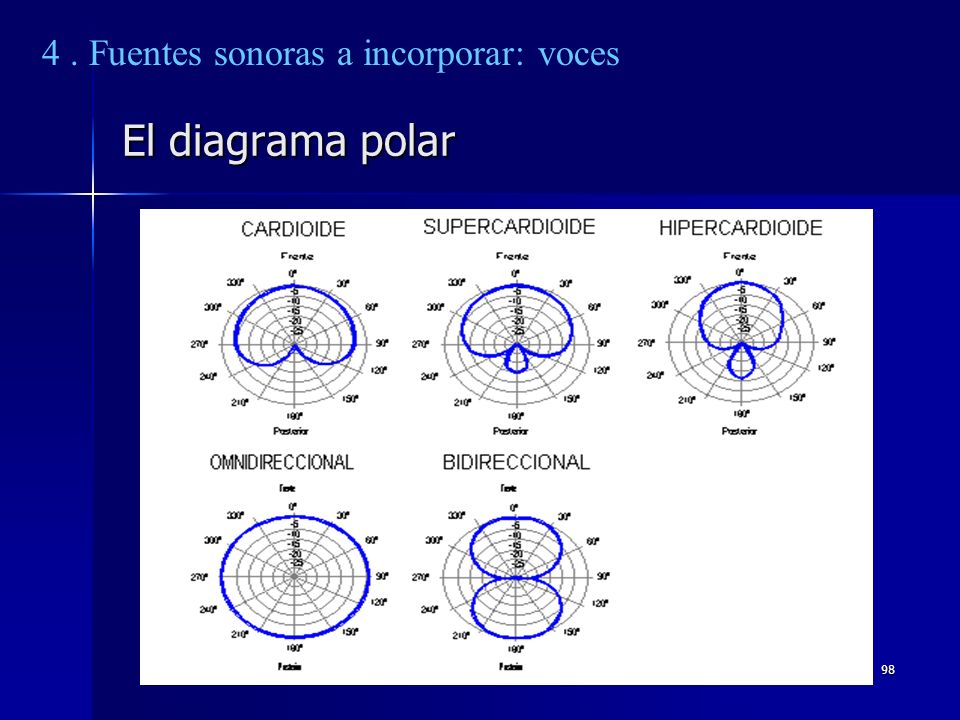 4 . Fuentes sonoras a incorporar: voces