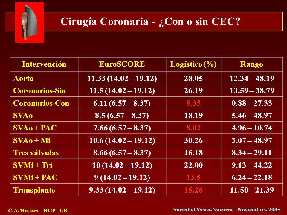 Intervención EuroSCORE. Logístico (%) Rango. Aorta (14.02 – 19.12) –