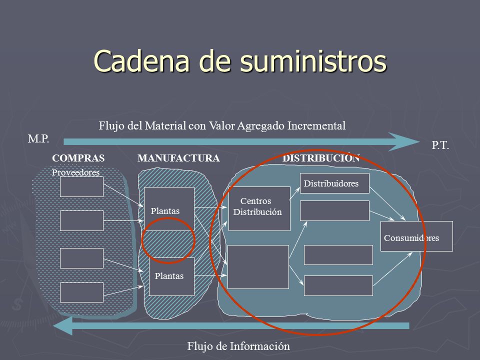 Cadena de suministros Proveedores. MANUFACTURA. Consumidores. Plantas. Centros. Distribución. Distribuidores.