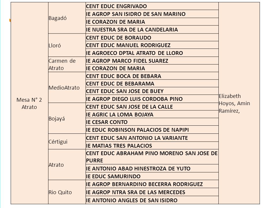 Mesa N° 2 Atrato Bagadó. CENT EDUC ENGRIVADO. Elizabeth Hoyos, Amin Ramírez, IE AGROP SAN ISIDRO DE SAN MARINO.