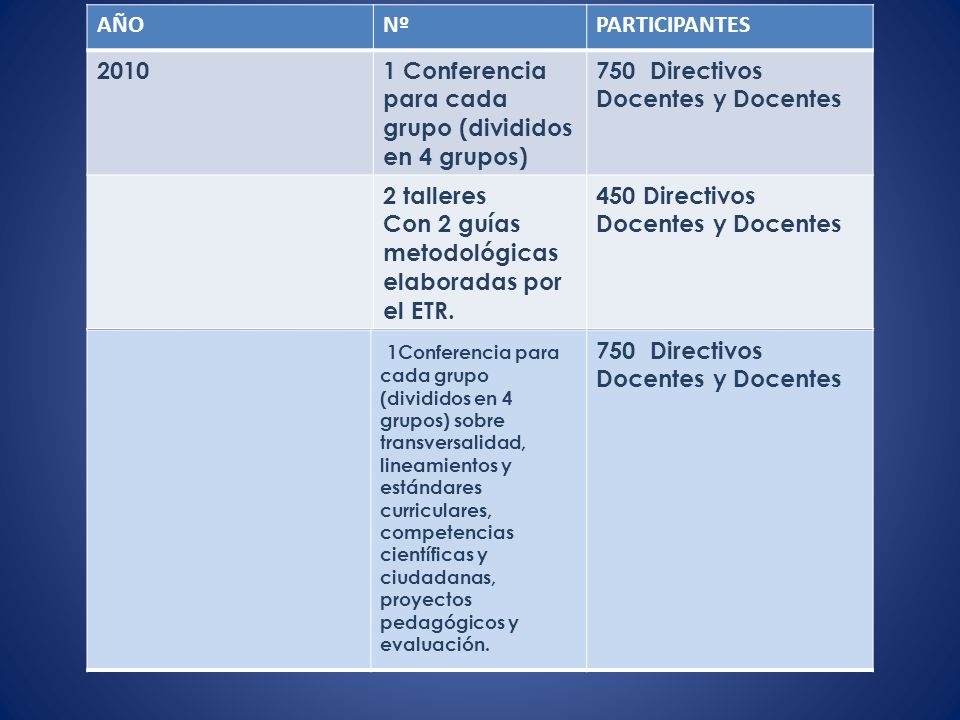 AÑO Nº. PARTICIPANTES Conferencia para cada grupo (divididos en 4 grupos) 750 Directivos Docentes y Docentes.