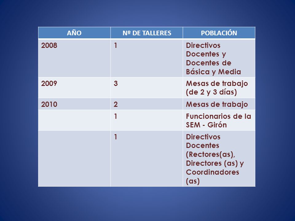 AÑO Nº DE TALLERES. POBLACIÓN Directivos Docentes y Docentes de Básica y Media