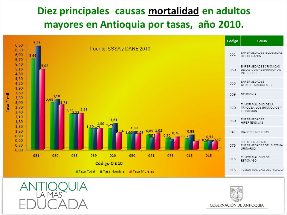 Diez principales causas mortalidad en adultos mayores en Antioquia por tasas, año 2010.