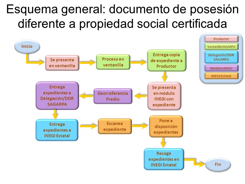 Esquema general: documento de posesión diferente a propiedad social certificada