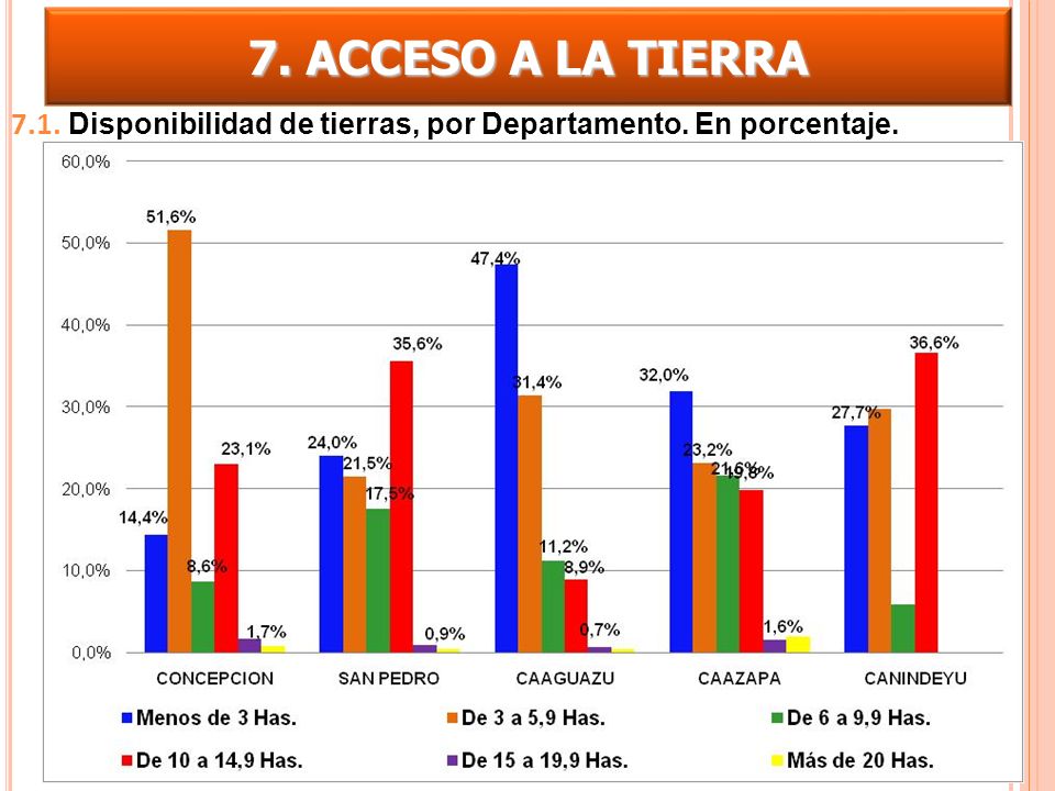 7. ACCESO A LA TIERRA 7.1. Disponibilidad de tierras, por Departamento. En porcentaje.