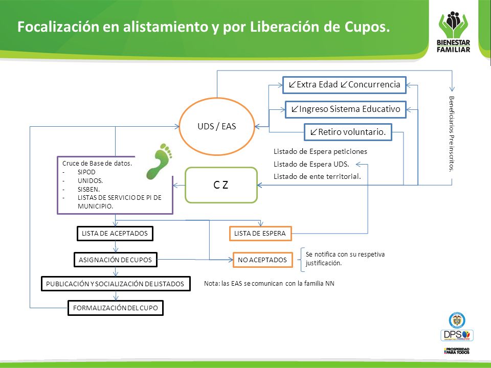 Focalización en alistamiento y por Liberación de Cupos.