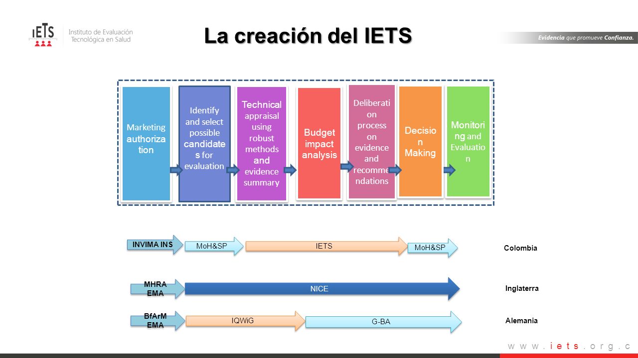 La creación del IETS Identify and select possible candidates for evaluation. Technical appraisal using robust methods and evidence summary.