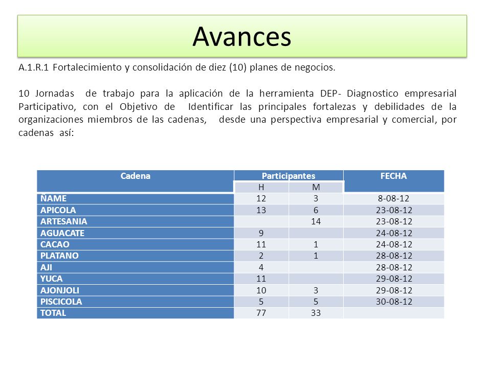 Avances A.1.R.1 Fortalecimiento y consolidación de diez (10) planes de negocios.