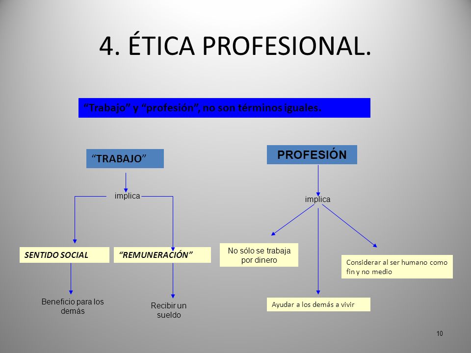 4. ÉTICA PROFESIONAL. Trabajo y profesión , no son términos iguales. TRABAJO SENTIDO SOCIAL.