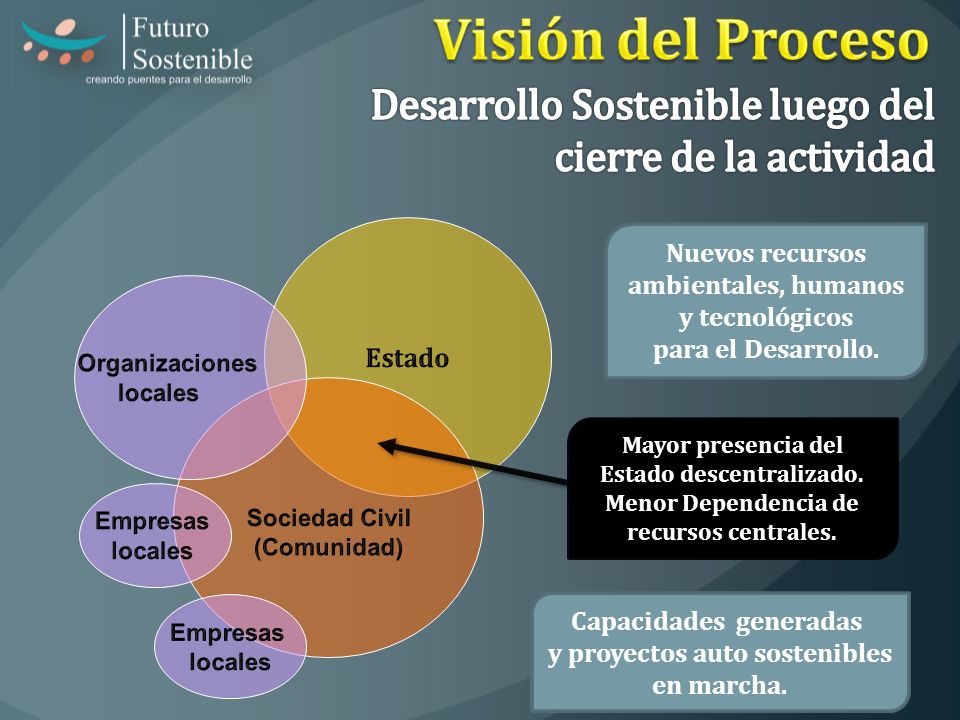 Visión del Proceso Desarrollo Sostenible luego del cierre de la actividad. Estado. Nuevos recursos ambientales, humanos y tecnológicos.