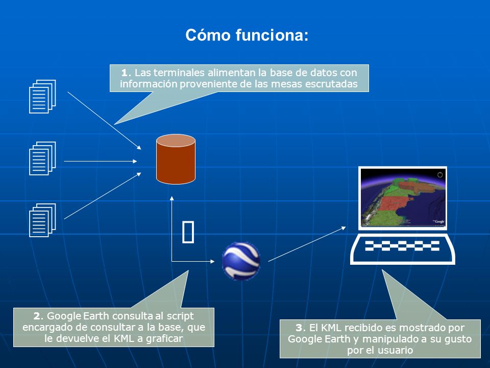 Cómo funciona: 1. Las terminales alimentan la base de datos con información proveniente de las mesas escrutadas.