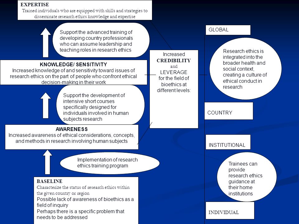 Tracing the Impact of the International Bioethics Education and Career