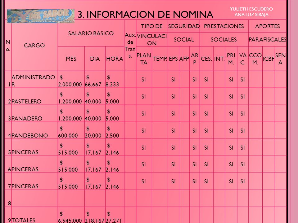3. INFORMACION DE NOMINA No. CARGO SALARIO BASICO Aux. de Trans.