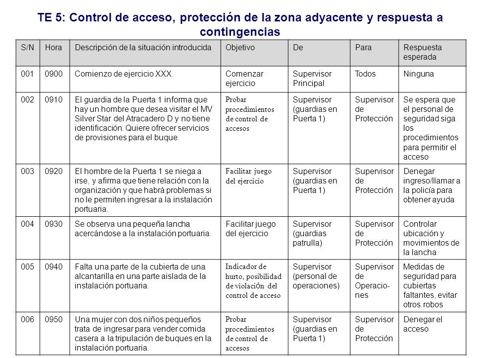 S/N Hora. Descripción de la situación introducida. Objetivo. De. Para. Respuesta esperada