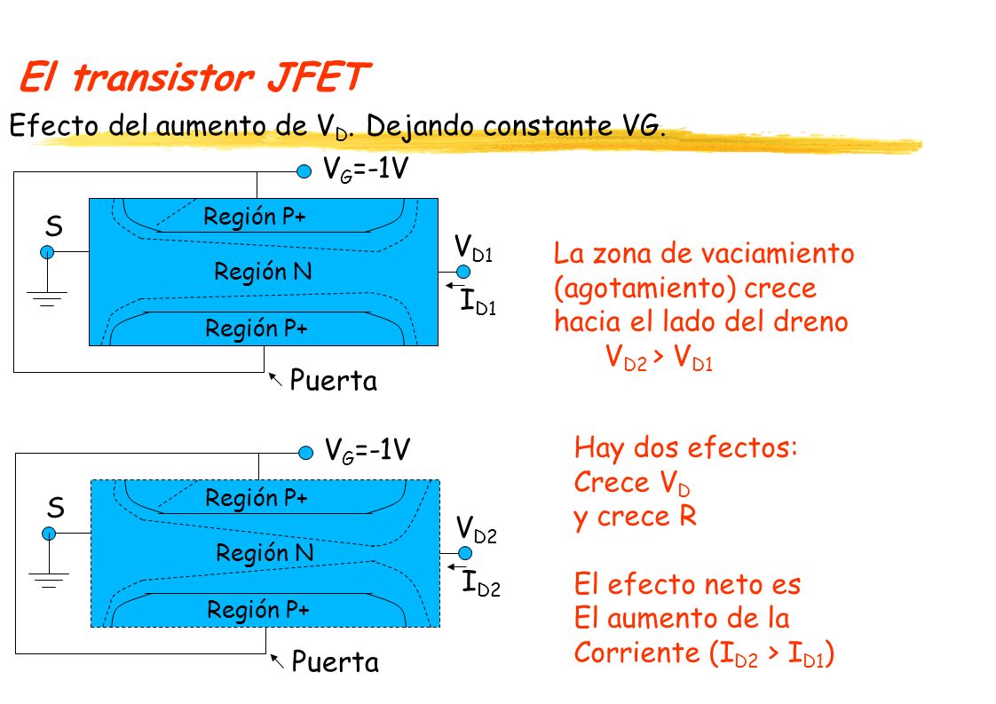 El transistor JFET Efecto del aumento de VD. Dejando constante VG.