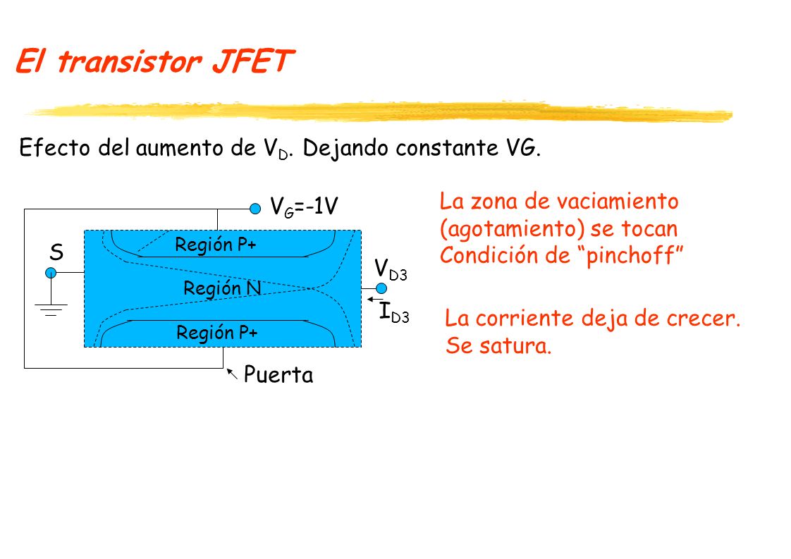 El transistor JFET Efecto del aumento de VD. Dejando constante VG.